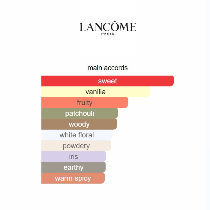 Lancème fragrance accord chart on a white background
